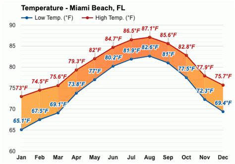 The weather in Miami in January is pleasantly warm with a gentle breeze, with average highs of 74°F (23°C) and lows of 67°F (19°C).
